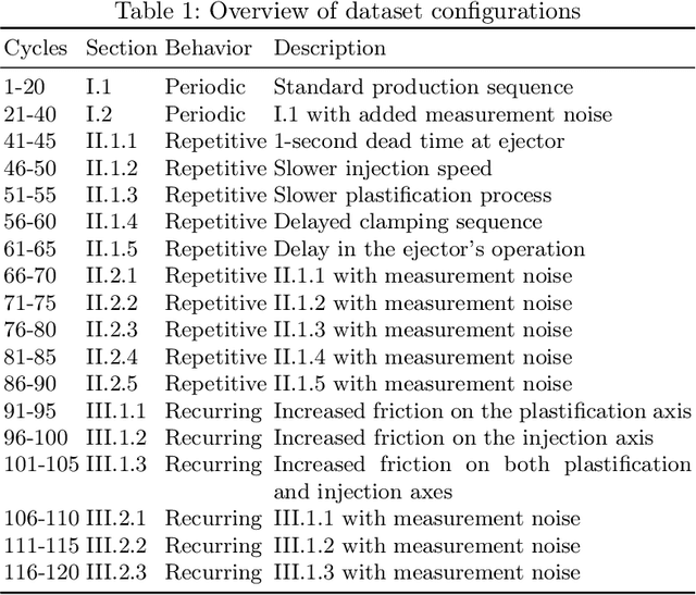 Figure 2 for Topology-driven identification of repetitions in multi-variate time series
