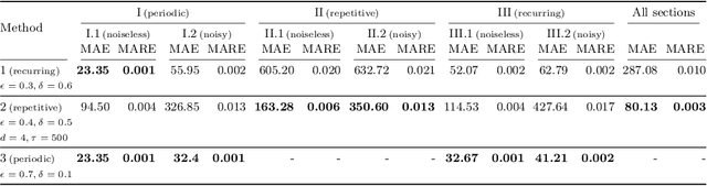 Figure 4 for Topology-driven identification of repetitions in multi-variate time series