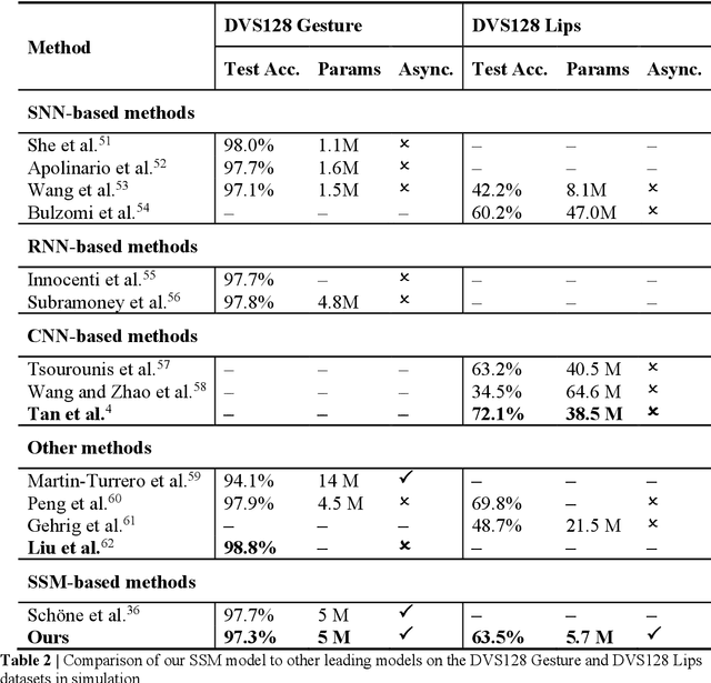 Figure 2 for Compute-in-Memory Implementation of State Space Models for Event Sequence Processing