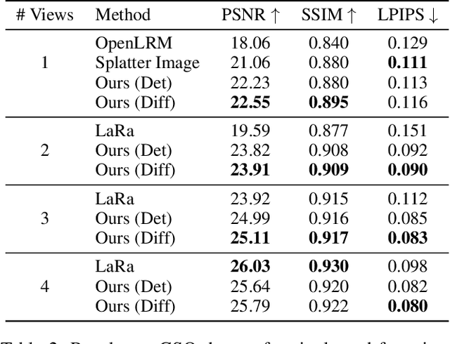 Figure 3 for LiftRefine: Progressively Refined View Synthesis from 3D Lifting with Volume-Triplane Representations