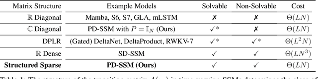 Figure 1 for Structured Sparse Transition Matrices to Enable State Tracking in State-Space Models