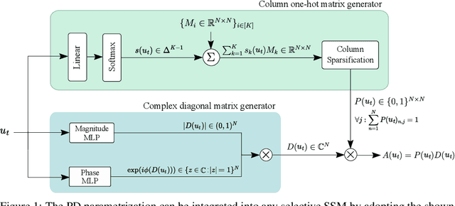 Figure 2 for Structured Sparse Transition Matrices to Enable State Tracking in State-Space Models