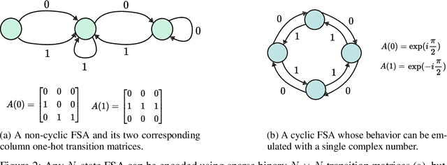 Figure 3 for Structured Sparse Transition Matrices to Enable State Tracking in State-Space Models