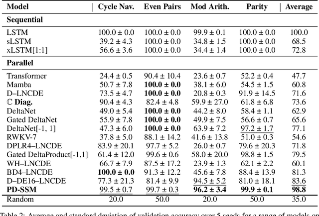 Figure 4 for Structured Sparse Transition Matrices to Enable State Tracking in State-Space Models