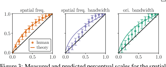 Figure 3 for Perceptual Measurements, Distances and Metrics