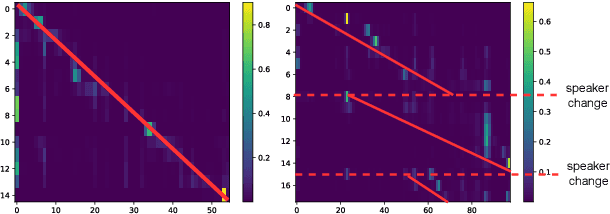 Figure 3 for BA-SOT: Boundary-Aware Serialized Output Training for Multi-Talker ASR
