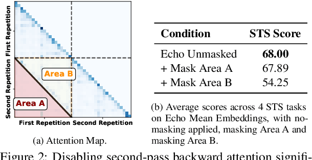 Figure 3 for Hierarchical Token Prepending: Enhancing Information Flow in Decoder-based LLM Embeddings