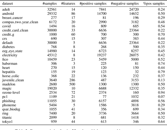 Figure 3 for Neuro-Symbolic Rule Lists