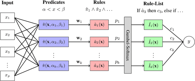Figure 2 for Neuro-Symbolic Rule Lists