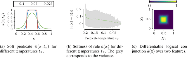 Figure 4 for Neuro-Symbolic Rule Lists
