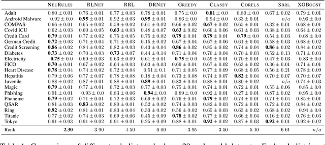Figure 1 for Neuro-Symbolic Rule Lists