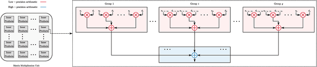 Figure 3 for Finite-Precision Arithmetic Transceiver for Massive MIMO Systems