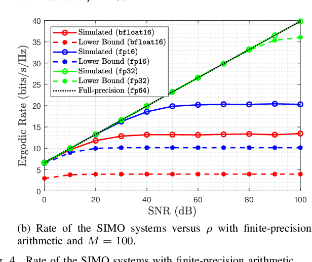Figure 4 for Finite-Precision Arithmetic Transceiver for Massive MIMO Systems