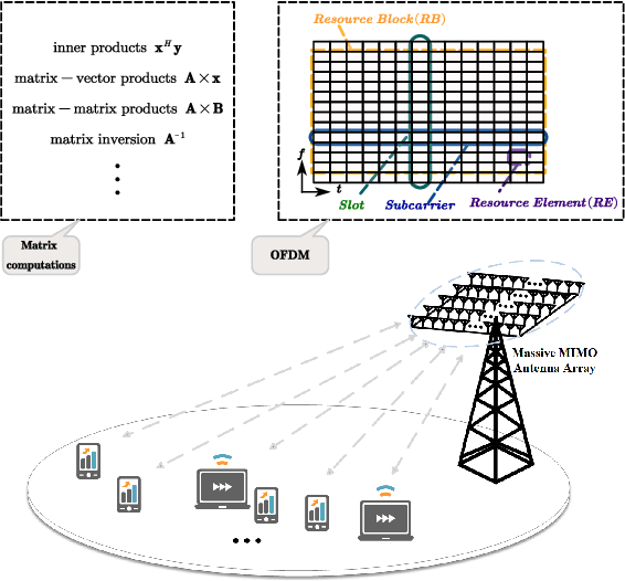 Figure 1 for Finite-Precision Arithmetic Transceiver for Massive MIMO Systems