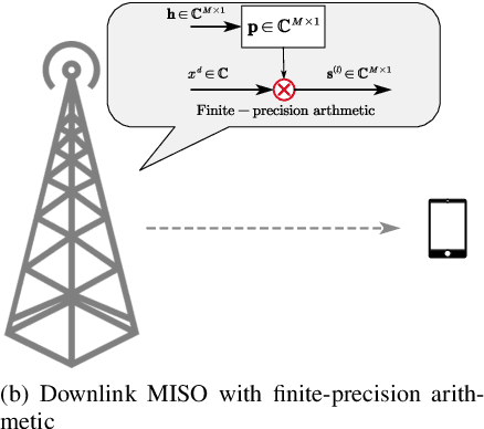 Figure 2 for Finite-Precision Arithmetic Transceiver for Massive MIMO Systems