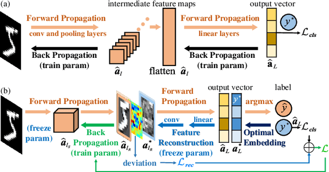 Figure 1 for Hierarchical Feature-level Reverse Propagation for Post-Training Neural Networks