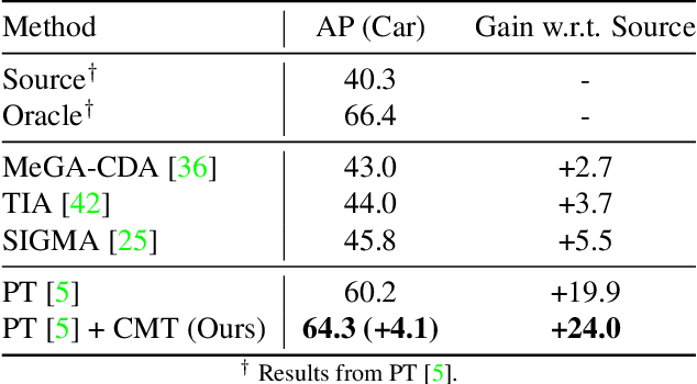 Figure 4 for Contrastive Mean Teacher for Domain Adaptive Object Detectors