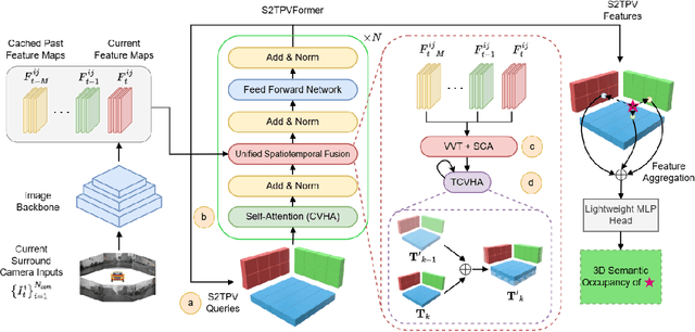 Figure 3 for S2TPVFormer: Spatio-Temporal Tri-Perspective View for temporally coherent 3D Semantic Occupancy Prediction