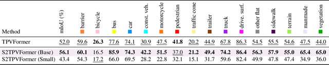 Figure 4 for S2TPVFormer: Spatio-Temporal Tri-Perspective View for temporally coherent 3D Semantic Occupancy Prediction