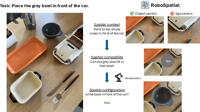 Figure 1 for RoboSpatial: Teaching Spatial Understanding to 2D and 3D Vision-Language Models for Robotics