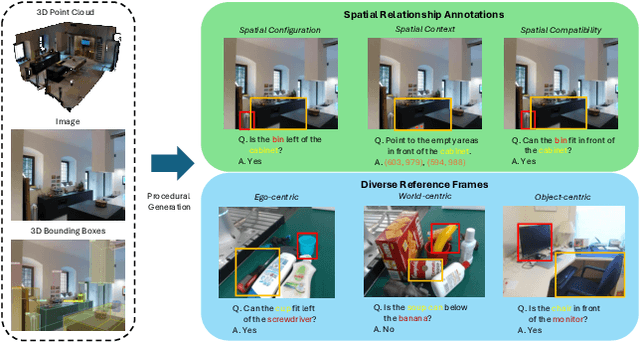 Figure 3 for RoboSpatial: Teaching Spatial Understanding to 2D and 3D Vision-Language Models for Robotics