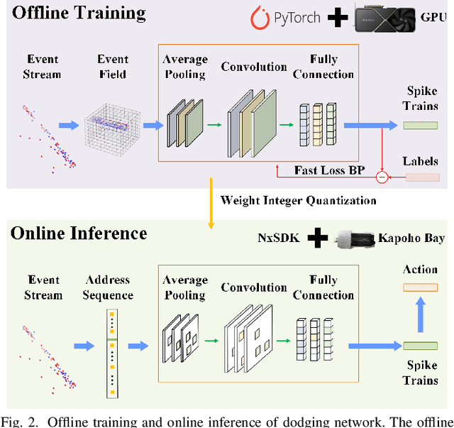 Figure 2 for Fully Asynchronous Neuromorphic Perception for Mobile Robot Dodging with Loihi Chips