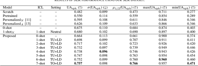 Figure 4 for Few-shot Personalization via In-Context Learning for Speech Emotion Recognition based on Speech-Language Model