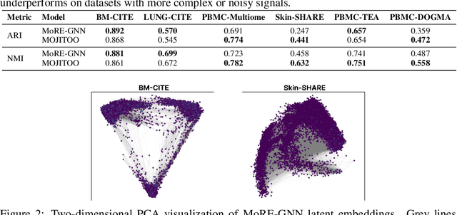 Figure 2 for MoRE-GNN: Multi-omics Data Integration with a Heterogeneous Graph Autoencoder