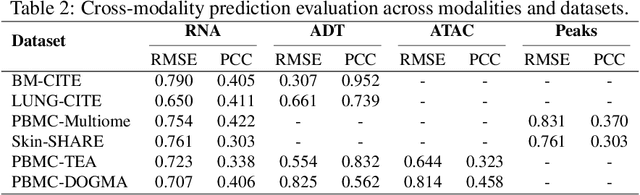 Figure 3 for MoRE-GNN: Multi-omics Data Integration with a Heterogeneous Graph Autoencoder