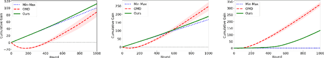 Figure 3 for Best of Both Worlds: Regret Minimization versus Minimax Play