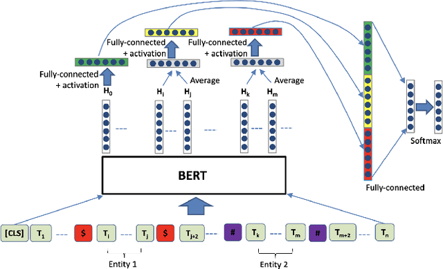 Figure 3 for Stress Testing BERT Anaphora Resolution Models for Reaction Extraction in Chemical Patents
