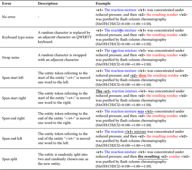 Figure 4 for Stress Testing BERT Anaphora Resolution Models for Reaction Extraction in Chemical Patents