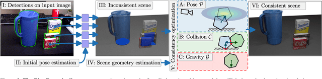 Figure 3 for PhysPose: Refining 6D Object Poses with Physical Constraints