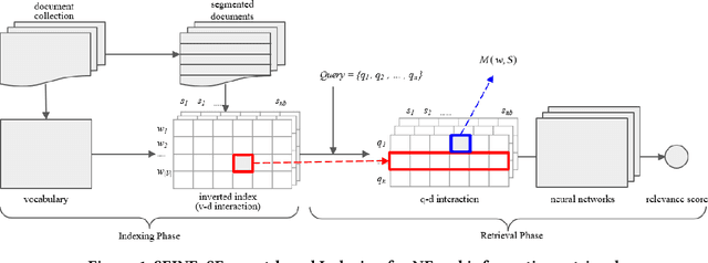 Figure 1 for SEINE: SEgment-based Indexing for NEural information retrieval