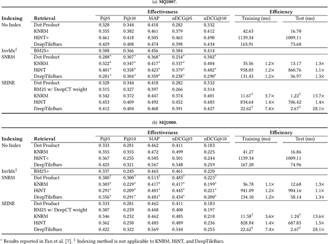 Figure 2 for SEINE: SEgment-based Indexing for NEural information retrieval