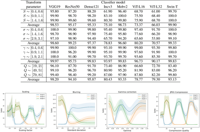 Figure 2 for Transformation-Dependent Adversarial Attacks