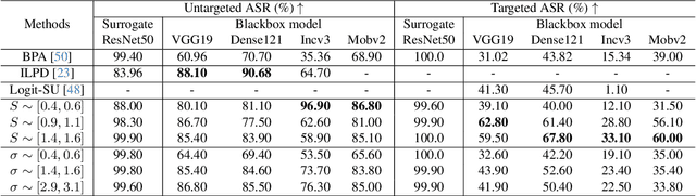 Figure 4 for Transformation-Dependent Adversarial Attacks