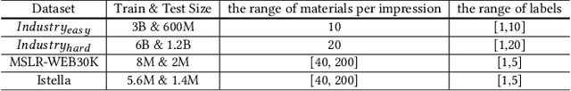 Figure 2 for Adaptive Neural Ranking Framework: Toward Maximized Business Goal for Cascade Ranking Systems