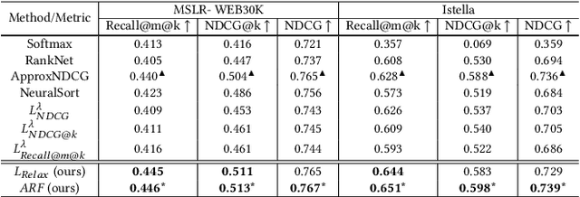 Figure 3 for Adaptive Neural Ranking Framework: Toward Maximized Business Goal for Cascade Ranking Systems