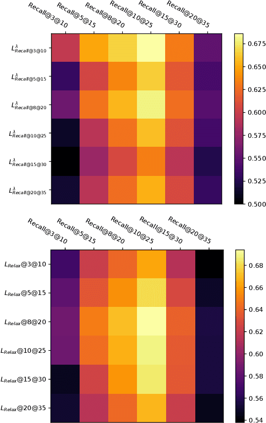 Figure 4 for Adaptive Neural Ranking Framework: Toward Maximized Business Goal for Cascade Ranking Systems