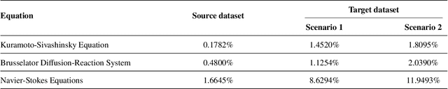 Figure 1 for Convolutional-neural-operator-based transfer learning for solving PDEs