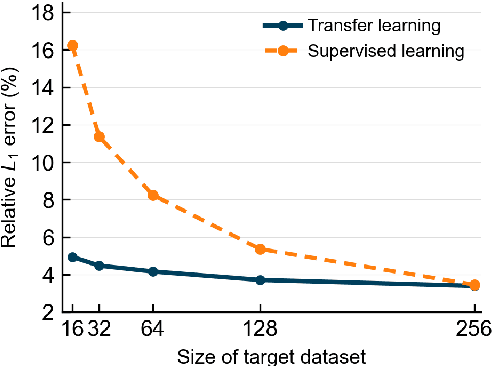 Figure 2 for Convolutional-neural-operator-based transfer learning for solving PDEs