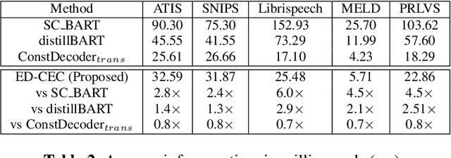 Figure 4 for ed-cec: improving rare word recognition using asr postprocessing based on error detection and context-aware error correction