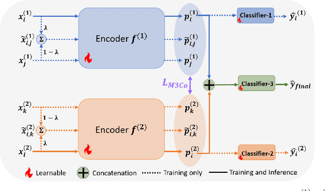 Figure 3 for Harnessing Shared Relations via Multimodal Mixup Contrastive Learning for Multimodal Classification