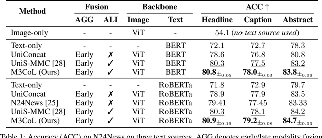 Figure 2 for Harnessing Shared Relations via Multimodal Mixup Contrastive Learning for Multimodal Classification