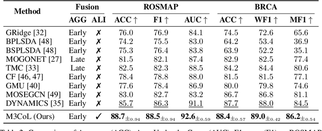 Figure 4 for Harnessing Shared Relations via Multimodal Mixup Contrastive Learning for Multimodal Classification