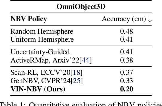 Figure 1 for VIN-NBV: A View Introspection Network for Next-Best-View Selection for Resource-Efficient 3D Reconstruction