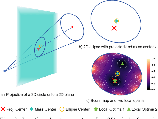 Figure 3 for On Accurate and Robust Estimation of 3D and 2D Circular Center: Method and Application to Camera-Lidar Calibration