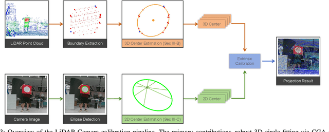 Figure 4 for On Accurate and Robust Estimation of 3D and 2D Circular Center: Method and Application to Camera-Lidar Calibration