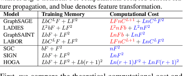 Figure 2 for Graph Learning at Scale: Characterizing and Optimizing Pre-Propagation GNNs
